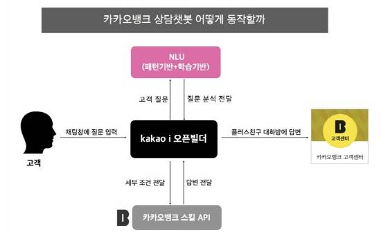 카카오뱅크가 6월 중 '상담 챗봇'을 고객 상담 업무에 적용할 예정이다. ⓒ 카카오뱅크
