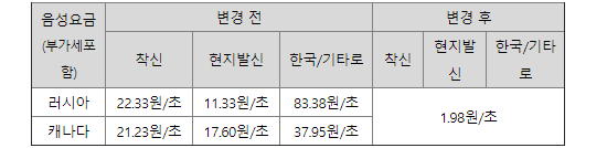 KT 로밍ON 적용국 확대에 따른 통신요금 변화. ⓒ KT