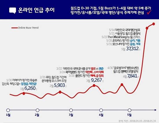SK텔레콤이 월드컵 소셜 빅데이터 분석 결과를 발표했다. ⓒSK텔레콤