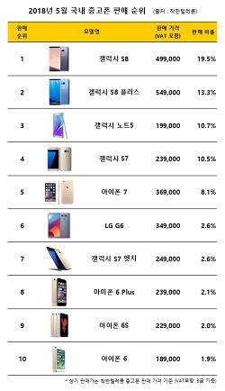 지난달 국내 중고폰 판매 순위. 상위 5위권 내에 삼성전자 제품이 4개를 차지할 정도로 큰 인기를 끌고 있다. ⓒ 착한텔레콤