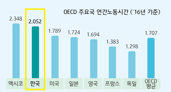 OECD 주요국 연간 노동시간 비교(2016년 기준). ⓒ고용노동부