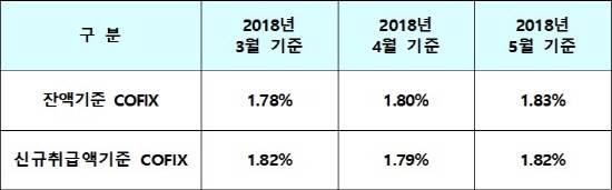잔액·신규취급액 기준 코픽스 변동 추이 표. ⓒ 전국은행연합회