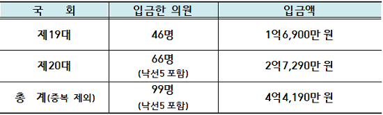 KT가 지난 2014년 5월부터 지난해 10월까지 후원금을 건넨 국회의원과 입금액. ⓒ 경찰청
