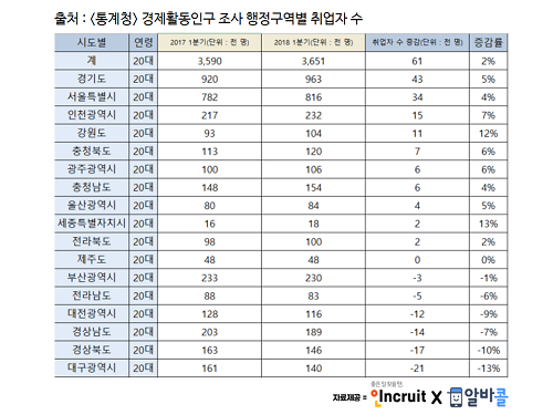 2017년 대비 2018년 취업자 수 증감 인원과 증감률. ⓒ 인크루트