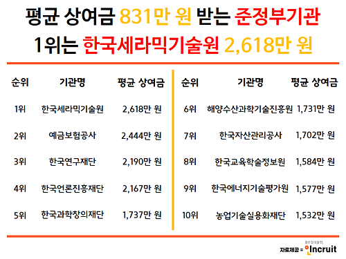 2017년 준정부기관 상여금을 분석한 결과, 평균 831만원을 받는 것으로 나타났다. ⓒ 인크루트