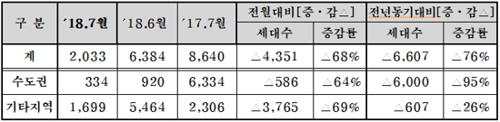 7월 분양 계획 집계표. 단위 : 세대. ⓒ 대한주택건설협회