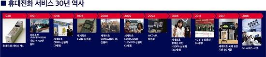 SK텔레콤은 전신인 한국이동통신이 아날로그(AMPS, 1세대 이동통신 기술) 방식 기술을 이용한 휴대전화 서비스를 국내에 처음 선보인 지 서른 해째를 맞이했다고 밝혔다. ⓒ SK텔레콤