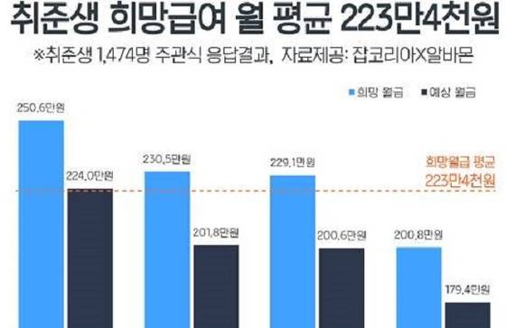 취업을 준비하는 학생들이 원하는 급여는 한달 평균 223만4000원으로 나타났어요. ⓒ 잡코리아X알바몬