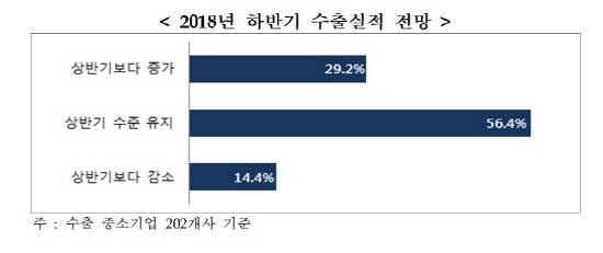 올해 하반기 국내 중소기업의 수출실적 전망이 양호할 것으로 전망되고 있다. ⓒ IBK경제연구소