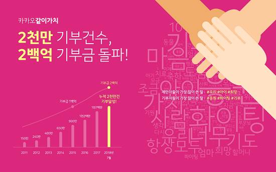 카카오의 사회공헌 플랫폼 '카카오같이가치' 누적 기부참여수가 최근 2000만건을 돌파했다. ⓒ 카카오