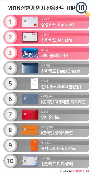 카드고릴라가 '2018년 상반기 인기 신용카드 TOP 10'을 발표했다. ⓒ 카드고릴라