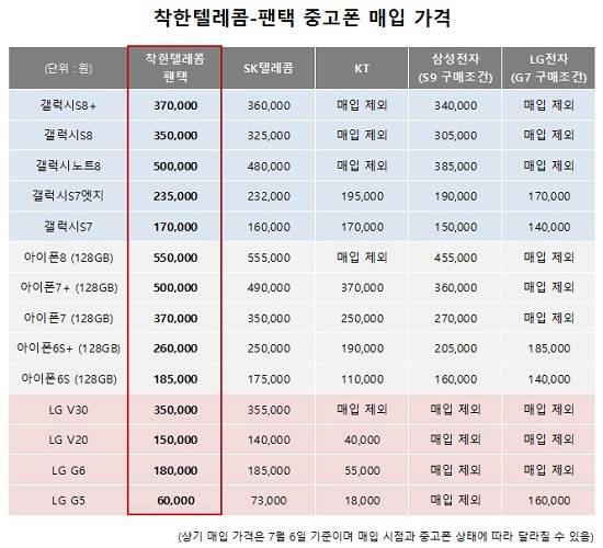 중고폰 매입 가격. ⓒ 착한텔레콤