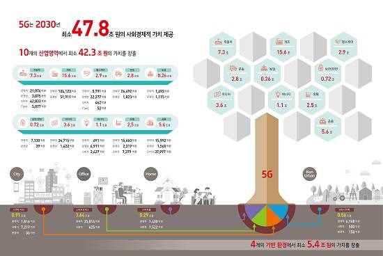 KT가 5G 도입에 따른 주요 산업 및 환경 변화와 5G가 제공하는 사회경제적 가치를 분석한 '5G 사회경제적 파급효과 분석' 보고서를 출간했다고 9일 밝혔다. ⓒKT