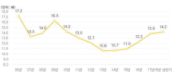 전국 아파트 평균 매매거래가격 하위 10% 대비 상위 10%. 자료 : 국토교통부 공개된 실거래가. ⓒ 직방