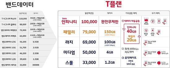 개편된 T플랜 요금제 인포그래픽. ⓒ SK텔레콤