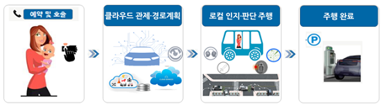 시연행사 상세 시나리오. ⓒ 한국전자통신연구원