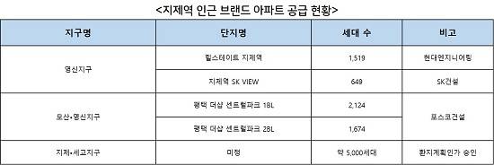 지제역 인근 브랜드 아파트 공급 현황 표. ⓒ 각 사 분양 관계자