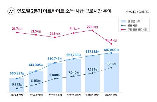 연도별 2분기 아르바이트 소득, 시급, 근로시간 추이. ⓒ 알바천국