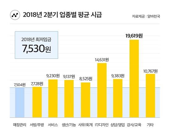 2018년 2분기 업종별 평균 시급. ⓒ 알바천국