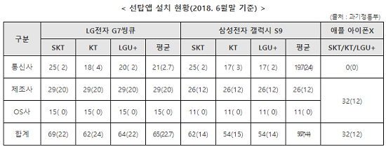 지난달 기준 각 스마트폰 제조사별 선탑재 앱 설치 현황. ⓒ 김경진 의원실
