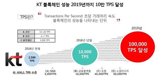KT가 세계 최초 네트워크에 블록체인을 적용한 'KT 네트워크 블록체인'을 공개했다. ⓒ KT