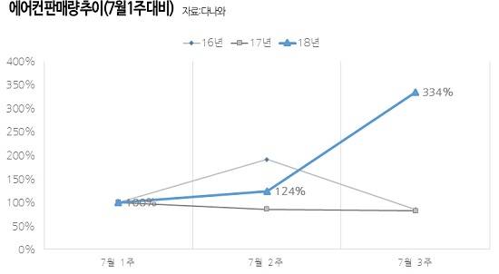 7월 한달간 에어컨 판매량 추이. ⓒ 다나와