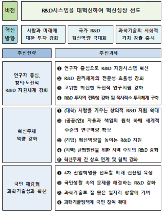국가R&D 혁신방안 3대 전략 및 13개 추진과제. ⓒ 과학기술정보통신부