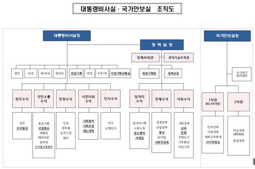 대통령비서실 및 국가안보실 2기 조직도. ⓒ 청와대
