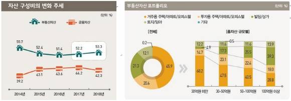 국내 자산가들의 부동산 투자에 대한 의존도가 떨어지면서 새로운 투자처를 찾으려는 의향이 커지고 있다. ⓒ KB금융 경제연구소