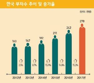 한국부자는 2013년부터 매년 10%씩 증가하고 있다. ⓒ KB금융 경제연구소
