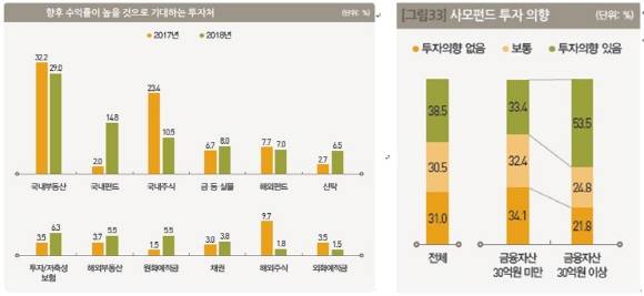 자산가들의 투자처가 다변화하고 있다. ⓒ KB금융 경제연구소