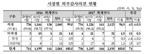 시장별 외부감사의견 현황 ⓒ 금융감독원