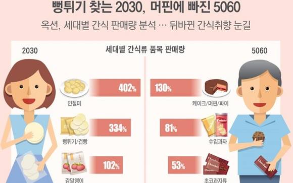 20~30대가 뻥튀기를 찾고, 50~60대가 머핀을 선호하는 경향이 늘었어요. ⓒ 옥션