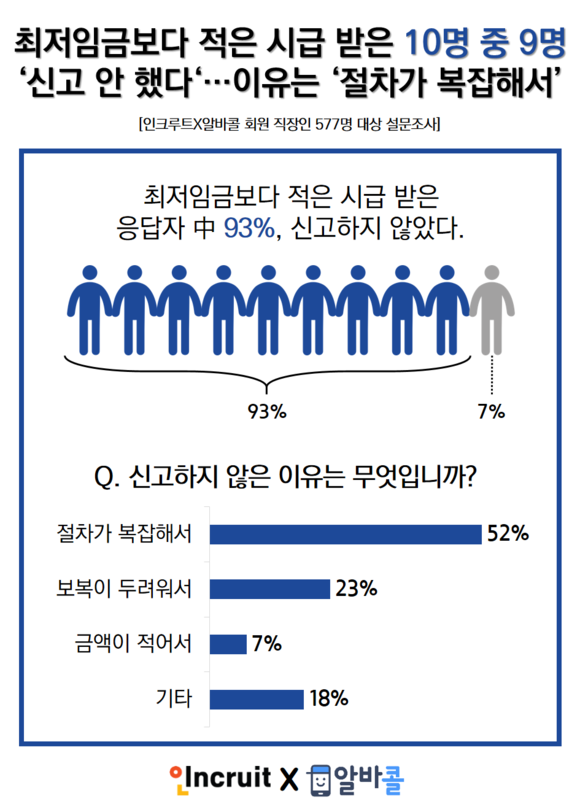 최저임금보다 적은 시급을 받은 응답자 중 93%는 신고하지 않은 것으로 나타났다. ⓒ 인크루트