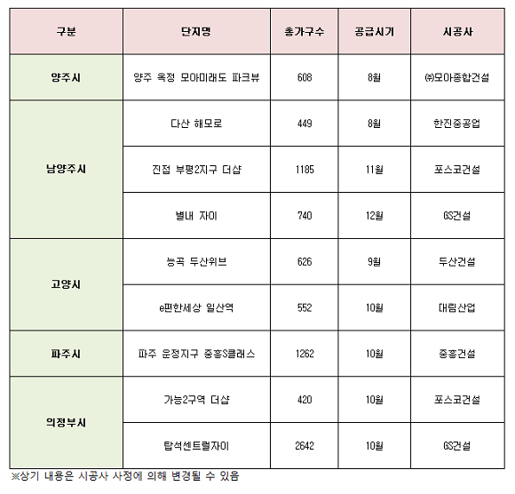 경기북부 부동산시장이 회복세를 보이면서 하반기 8400여 가구가 분양될 예정이다. 상기 표는 하반기 경기북부 지역에 분양될 아파트 단지 현황. ⓒ 각 사