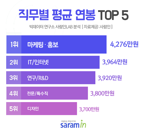 빅데이터 연구소 사람인LAB에서 직무별 평균 연봉을 분석한 결과, 마케팅·홍보 직무가 4276만원으로 1위를 차지했다. ⓒ 사람인
