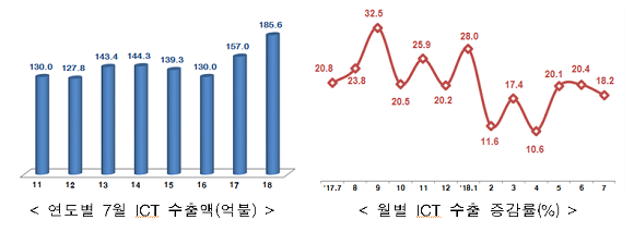 ⓒ 과학기술정보통신부