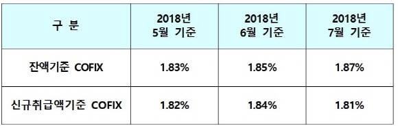 잔액 기준 코픽스가 11개월 연속 상승했다. ⓒ 전국은행연합회