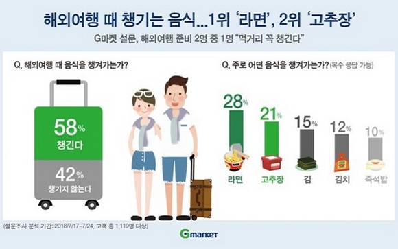 외국 여행을 갈때 가장 많이 가지고 가는 음식은 라면과 고추장으로 나타났어요. ⓒ G마켓
