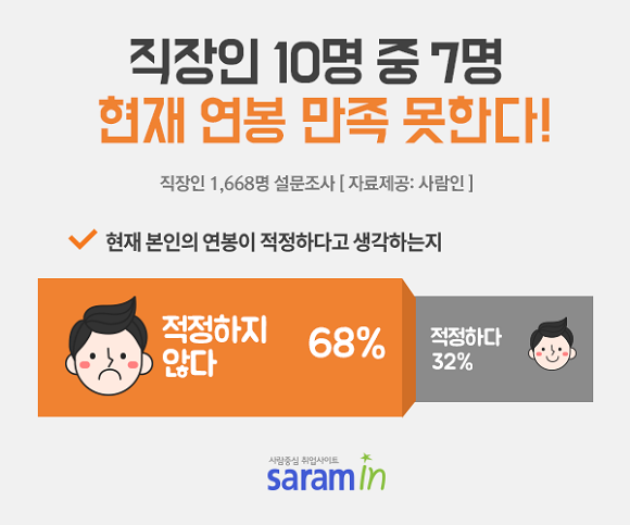직장인 10명 중 7명은 현재 연봉에 대해 만족하지 못하는 것으로 드러났다. ⓒ 사람인