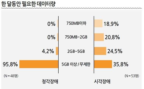 한국소비자원은 지난 2014년 스마트폰을 사용하는 시각장애인 53인과 청각장애인 48인에게 이동통신서비스 이용에 대한 설문조사 결과를 발표한 바 있다. ⓒ 한국소비자원
