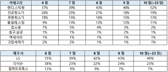 무선청소기 종류별 매출비중(위)과 제조사별 매출비중(아래) 추이. ⓒ 에누리 가격비교