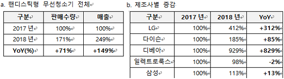 핸드스틱형 무선청소기 매출비중. 기준은 올해 초부터 지난 20일까지. ⓒ 에누리 가격비교