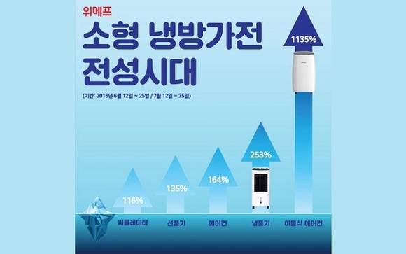크기가 작으면서 더위를 식혀주는 냉방 가전제품을 사람들이 많이 찾아요. ⓒ 위메프
