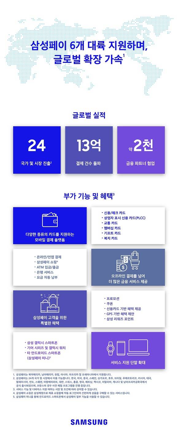 삼성전자가 전세계 6대륙 24개국에서 간편결제 플랫폼 삼성페이를 서비스한다. 사진은 삼성페이 출시 3년간 실적 인포그래픽. ⓒ 삼성전자