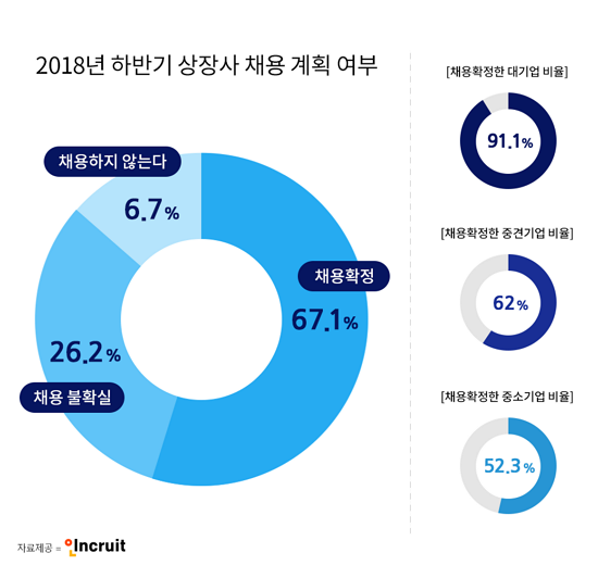 2018년 하반기 기업규모별 채용계획. ⓒ 인크루트