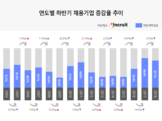 연도별 하반기 채용 기업 증감율 추이. ⓒ 인크루트