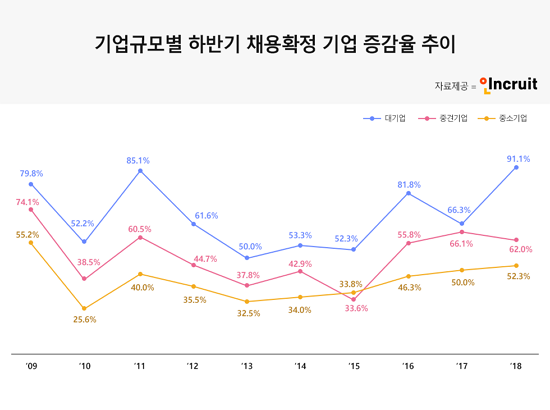 기업규모별 하반기 채용확정 기업 증감율 추이. ⓒ 인크루트