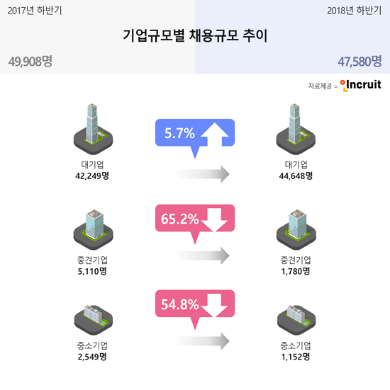 2017년 하반기, 2018년 하반기 신입직 채용 규모 추이. ⓒ 인크루트