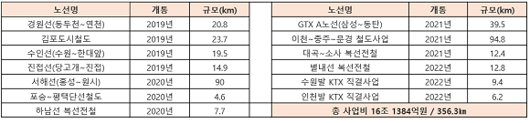 민선 7기 경기도 철도개통 계획. ⓒ 경기도